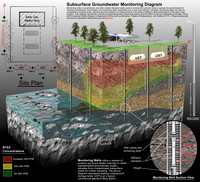 Geologic Cross-Section With Monitoring Wells