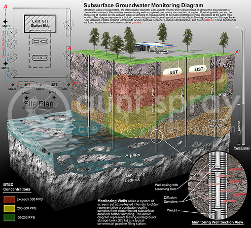 Geologic Cross-Section With Monitoring Wells