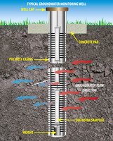 Monitoring Well